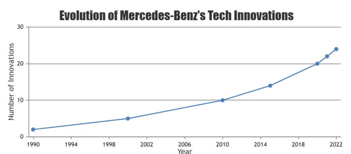 visual chart (3) evolution of mercedes-benz's tech innovations