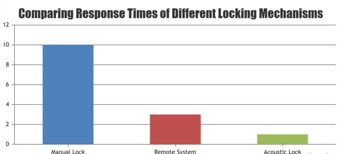 visual chart (1) comparing response times of different locking mechanisms