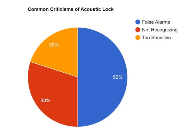 visual chart (2) common criticisms of acoustic lock