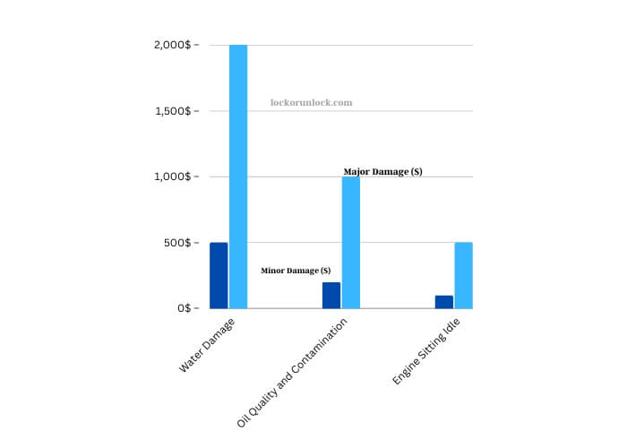 average repair costs by column chart cause and severity