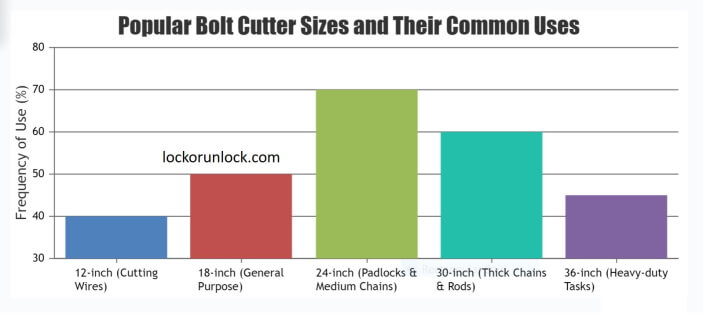 visual chart (1) popular bolt cutter sizes and their common uses