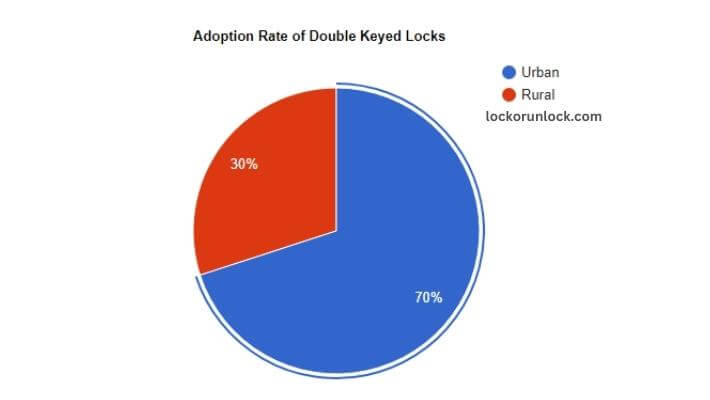 visual chart (1) adoption rate of double keyed locks