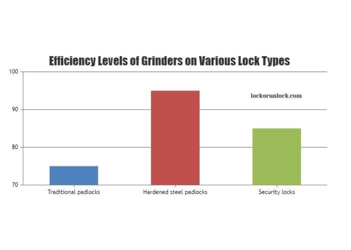 visual chart (1) efficiency levels of grinders on various lock types