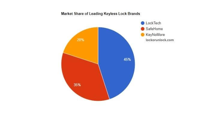 visual chart (1) market share of leading keyless lock brands