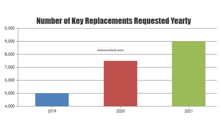 visual chart (1) number of key replacements requested yearly