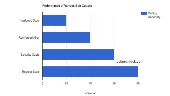 visual chart (1) performance of various bolt cutters