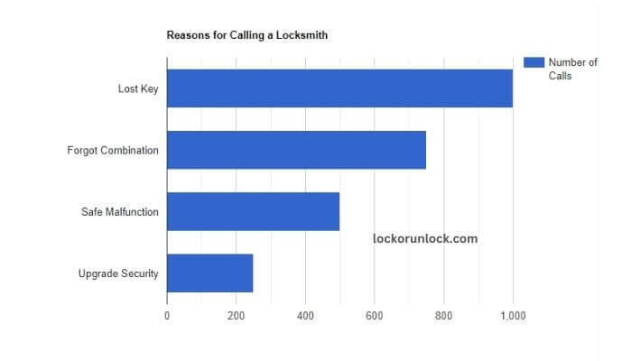 visual chart (1) reasons for calling a locksmith