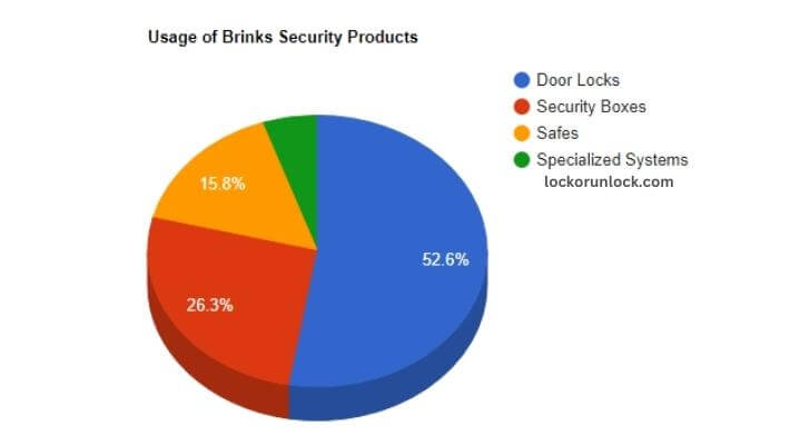 visual chart (1) usage of brinks security products