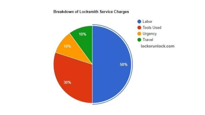 visual chart (2) breakdown of locksmith service charges