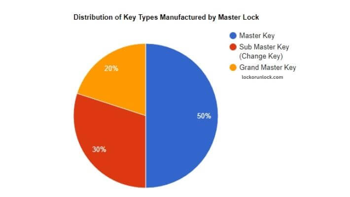 visual chart (2) distribution of key types manufactured by master lock