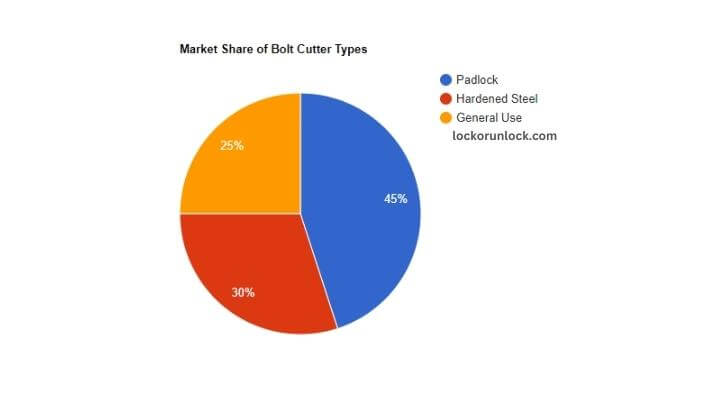 visual chart (2) market share of bolt cutter types