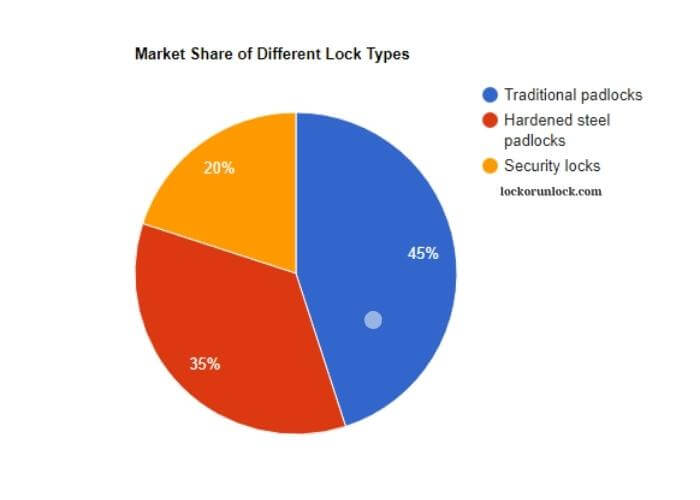 visual chart (2) market share of different lock types