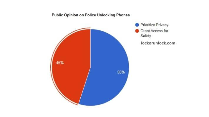 visual chart (2) public opinion on police unlocking phones