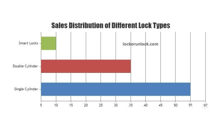 visual chart (2) sales distribution of different lock types