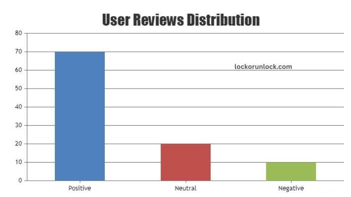 visual chart (2) user reviews distribution