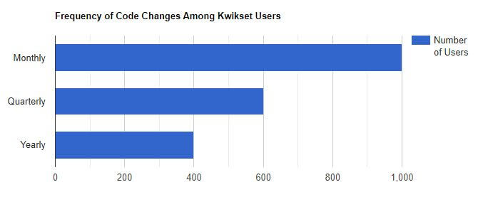 visual chart (1) frequency of code changes among kwikset users