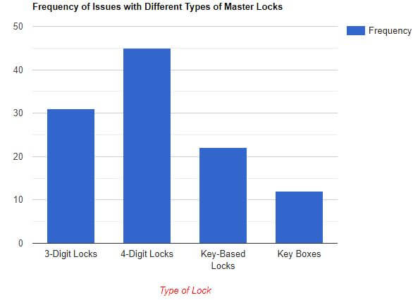 visual chart (1) frequency of issues with different types of master locks