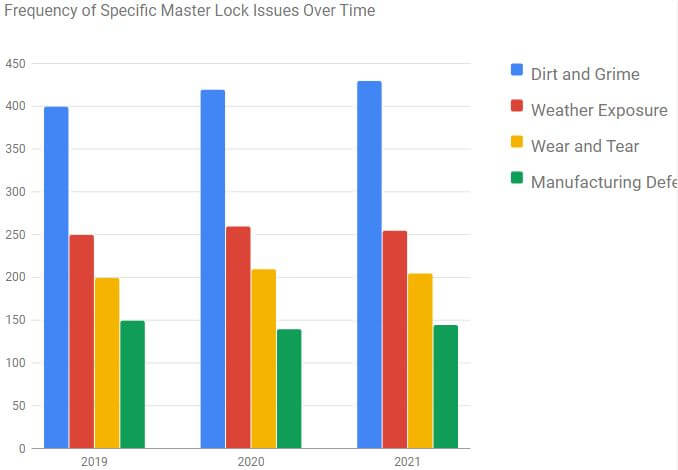 visual chart (1) frequency of specific master lock issues over time