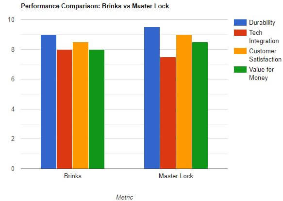visual chart (1) performance comparison brinks vs master lock