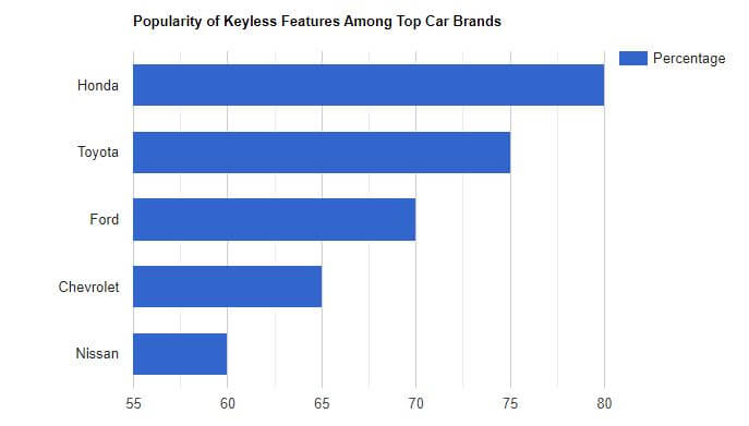 visual chart (1) popularity of keyless features among top car brands