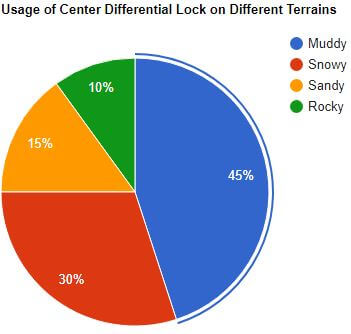 visual chart (1) usage of center differential lock on different terrains