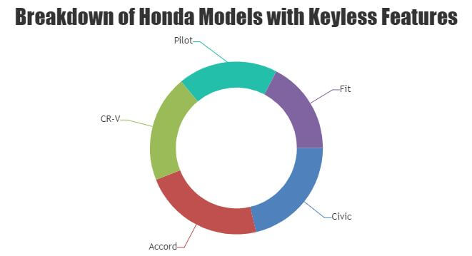 visual chart (2) breakdown of honda models with keyless features