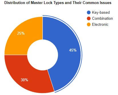 visual chart (2) distribution of master lock types and their common issues