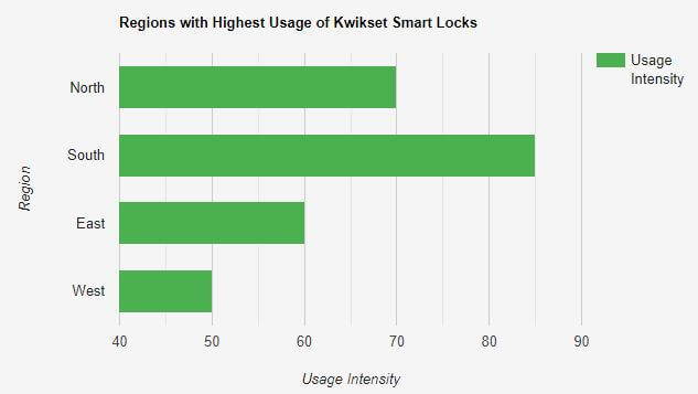 visual chart (2) regions with highest usage of kwikset smart locks