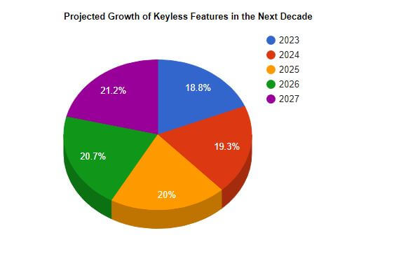 visual chart (3) projected growth of keyless features in the next decade