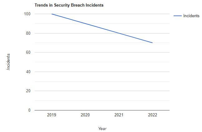 visual chart (3) security incidents by material type