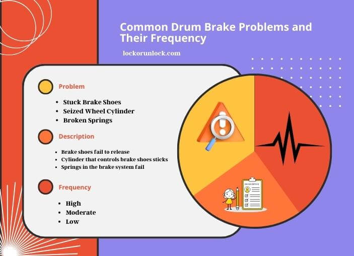 infographic (1) common drum brake problems and their frequency