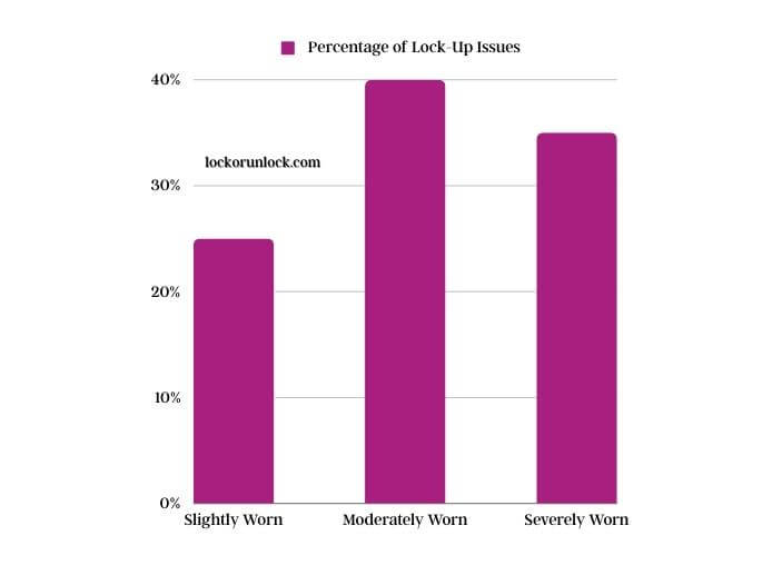 visual chart (1) percentage of lock-up issues related to key wear