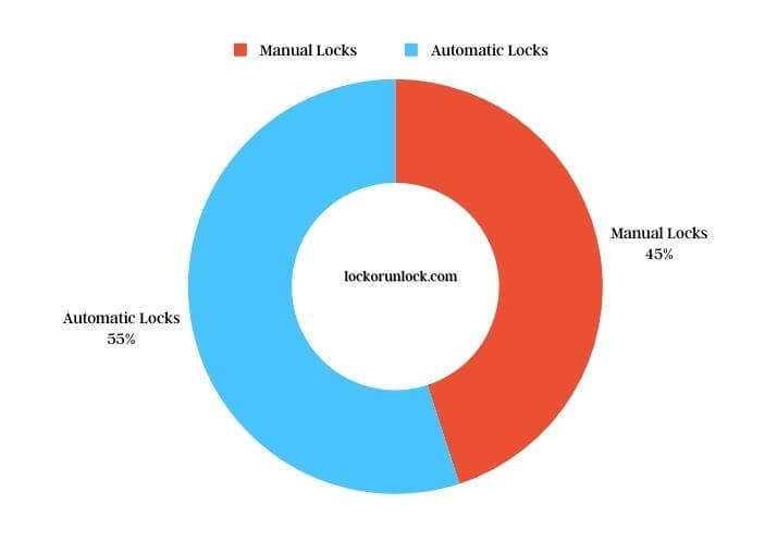 visual chart (1) preferences for manual vs. automatic door locks