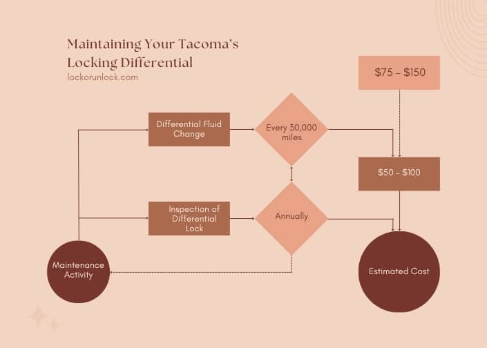 infographic (2) maintaining your tacoma’s locking differential